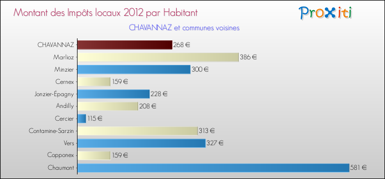 Montant des impôts locaux par Habitant pour CHAVANNAZ et les communes proches Comparaison des impôts locaux par habitant pour CHAVANNAZ et les communes voisines