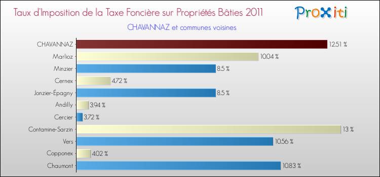 Taux d'imposition de la taxe foncière sur le bati 2011 pour CHAVANNAZ et les communes proches Comparaison des taux d'imposition de la taxe foncière sur le bati 2011 pour CHAVANNAZ et les communes voisines
