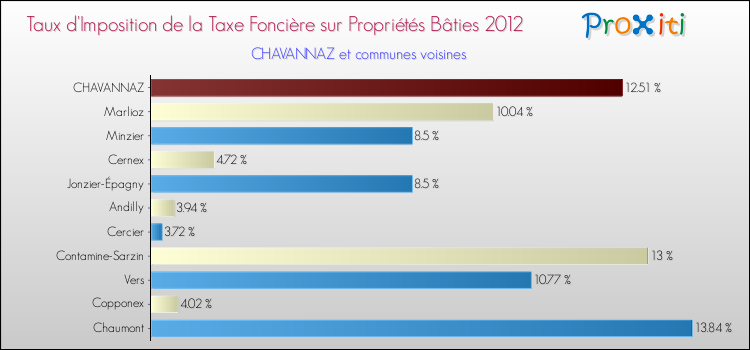Taux d'imposition de la taxe foncière sur le bati 2012 pour CHAVANNAZ et les communes proches Comparaison des taux d'imposition de la taxe foncière sur le bati 2012 pour CHAVANNAZ et les communes voisines