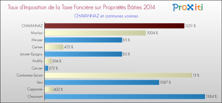 Taux d'imposition de la taxe foncière sur le bati 2014 pour CHAVANNAZ et les communes proches Comparaison des taux d'imposition de la taxe foncière sur le bati 2014 pour CHAVANNAZ et les communes voisines