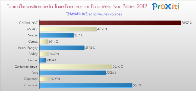 Taux d'imposition de la taxe foncière sur les immeubles et terrains non batis 2012 pour CHAVANNAZ et les communes proches Comparaison des taux d'imposition de la taxe foncière sur les immeubles et terrains non batis 2012 pour CHAVANNAZ et les communes voisines
