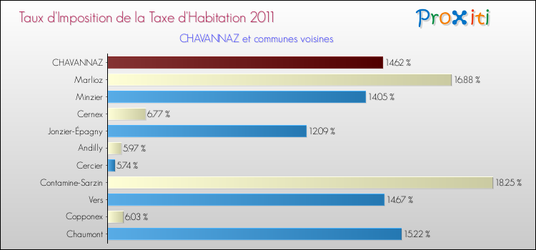 Taux d'imposition de la taxe d'habitation 2011 pour CHAVANNAZ et les communes proches Comparaison des taux d'imposition de la taxe d'habitation 2011 pour CHAVANNAZ et les communes voisines