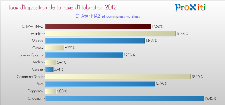 Taux d'imposition de la taxe d'habitation 2012 pour CHAVANNAZ et les communes proches Comparaison des taux d'imposition de la taxe d'habitation 2012 pour CHAVANNAZ et les communes voisines
