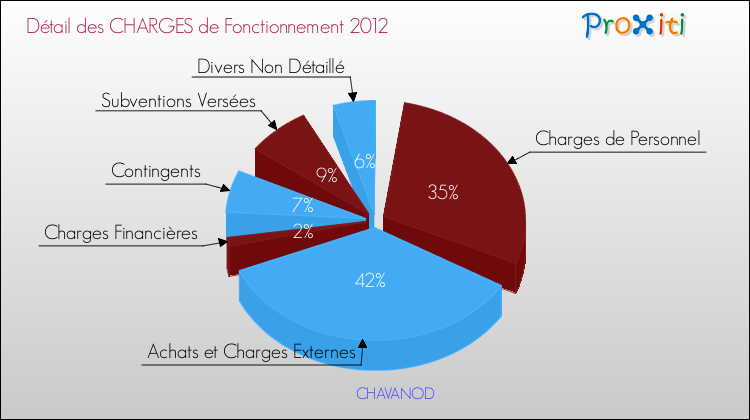 Décomposition des Charges de Fonctionnement 2012 de la commune de CHAVANOD Charges de Fonctionnement 2012 pour la commune de CHAVANOD
