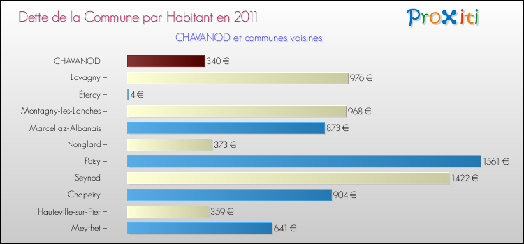 Dette par habitant de la commune en 2011 pour CHAVANOD et les communes proches Comparaison de la dette par habitant de la commune en 2011 pour CHAVANOD et les communes voisines