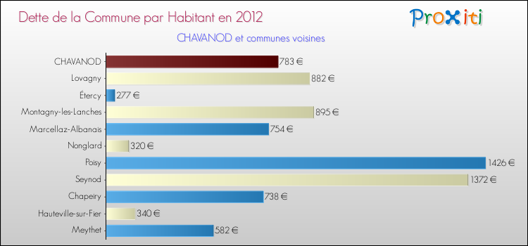 Dette par habitant de la commune en 2012 pour CHAVANOD et les communes proches Comparaison de la dette par habitant de la commune en 2012 pour CHAVANOD et les communes voisines
