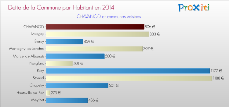 Dette par habitant de la commune en 2014 pour CHAVANOD et les communes proches Comparaison de la dette par habitant de la commune en 2014 pour CHAVANOD et les communes voisines