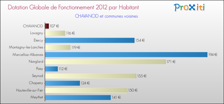 Montant des dotations globales de fonctionnement DGF par Habitant pour CHAVANOD et les communes proches Comparaison des des dotations globales de fonctionnement DGF par habitant pour CHAVANOD et les communes voisines