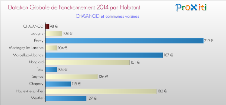 Montant des dotations globales de fonctionnement DGF par Habitant pour CHAVANOD et les communes proches en 2014. Comparaison des des dotations globales de fonctionnement DGF par habitant pour CHAVANOD et les communes voisines en 2014.