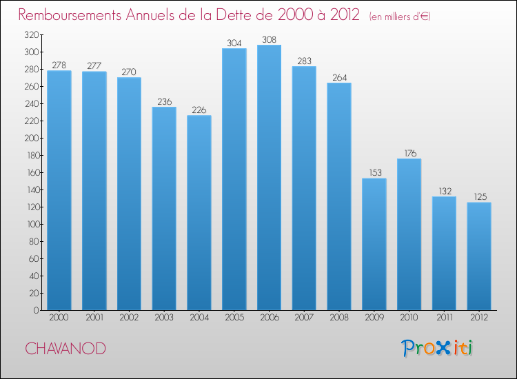 Evolution de l'annuité de la dette pour la commune de CHAVANOD de 2000 à 2012 Annuités de la dette pour CHAVANOD de 2000 à 2012