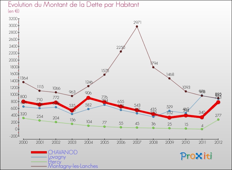 Evolution de la dette par habitant pour la commune de CHAVANOD et les communes proches de 2000 à 2012 Comparaison de la dette par habitant pour CHAVANOD et les communes voisines de 2000 à 2012