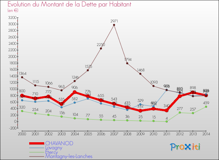 Evolution de la dette par habitant pour la commune de CHAVANOD et les communes proches de 2000 à 2014 Comparaison de la dette par habitant pour CHAVANOD et les communes voisines de 2000 à 2014