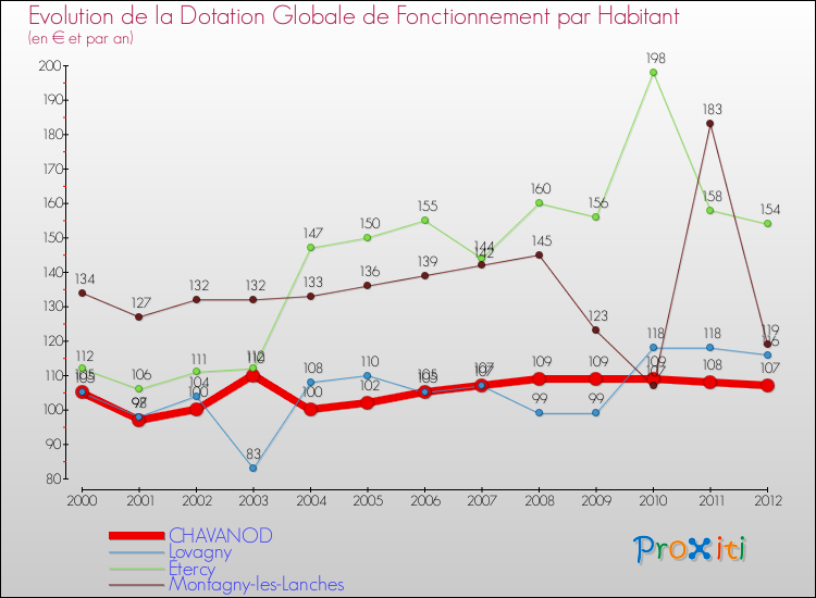 Evolution et montant de la dotation globale de fonctionnement par Habitant pour CHAVANOD et les communes proches Comparaison des dotations globales de fonctionnement par habitant pour CHAVANOD et les communes voisines