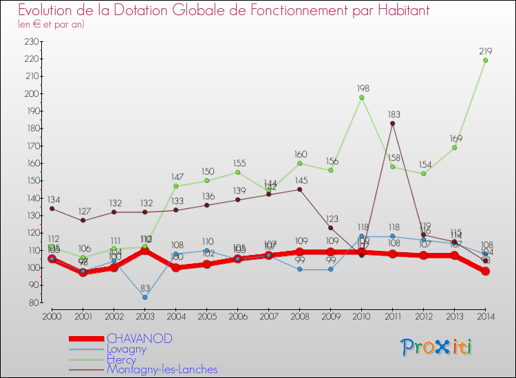 Evolution et montant de la dotation globale de fonctionnement par Habitant pour CHAVANOD et les communes proches de 2000 à 2014. Comparaison des dotations globales de fonctionnement par habitant pour CHAVANOD et les communes voisines de 2000 à 2014.