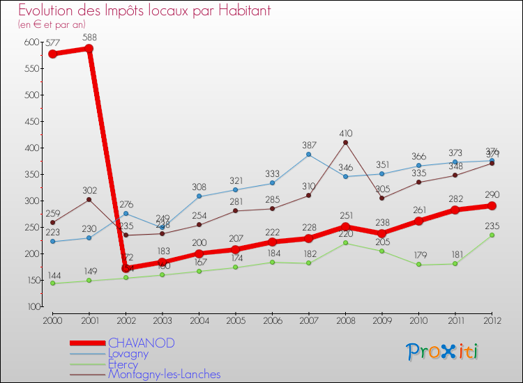 Evolution et montant des impôts locaux par Habitant pour CHAVANOD et les communes proches Comparaison des impôts locaux par habitant pour CHAVANOD et les communes voisines