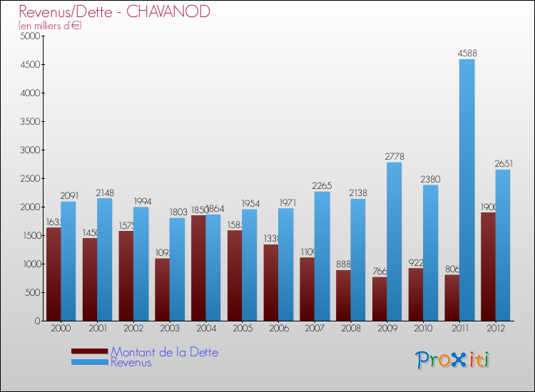 Evolution comparée de la dette et des revenus pour la commune de CHAVANOD de 2000 à 2012 Comparaison de la dette et des revenus pour CHAVANOD de 2000 à 2012