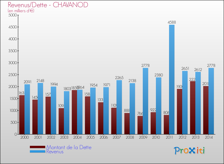 Evolution comparée de la dette et des revenus pour la commune de CHAVANOD de 2000 à 2014 Comparaison de la dette et des revenus pour CHAVANOD de 2000 à 2014
