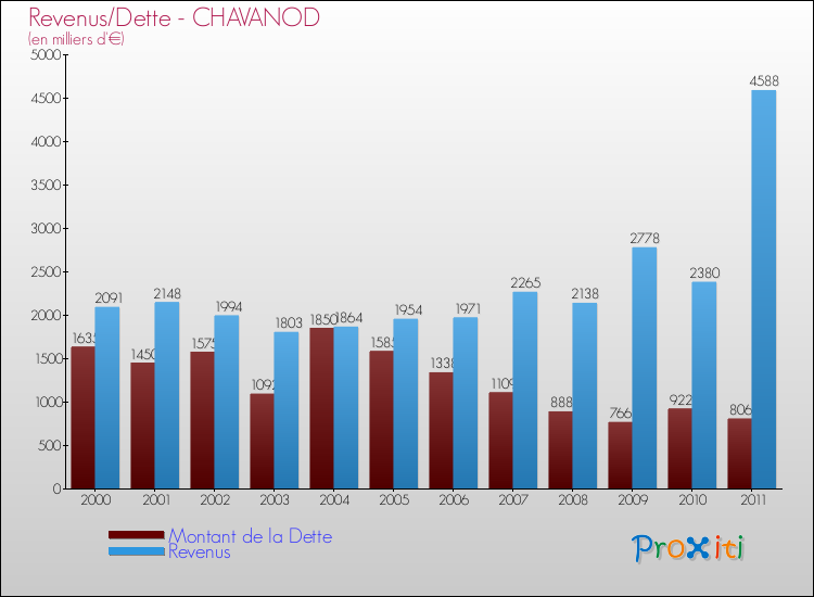 Evolution comparée de la dette et des revenus pour la commune de CHAVANOD de 2000 à 2011 Comparaison de la dette et des revenus pour CHAVANOD de 2000 à 2011