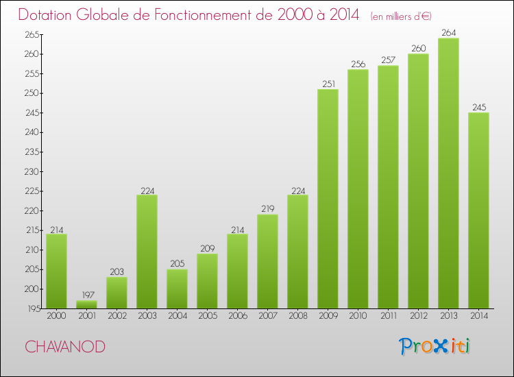 Evolution du montant de la Dotation Globale de Fonctionnement pour la commune de CHAVANOD de 2000 à 2014 Evolution du montant de la Dotation Globale de Fonctionnement pour CHAVANOD de 2000 à 2014