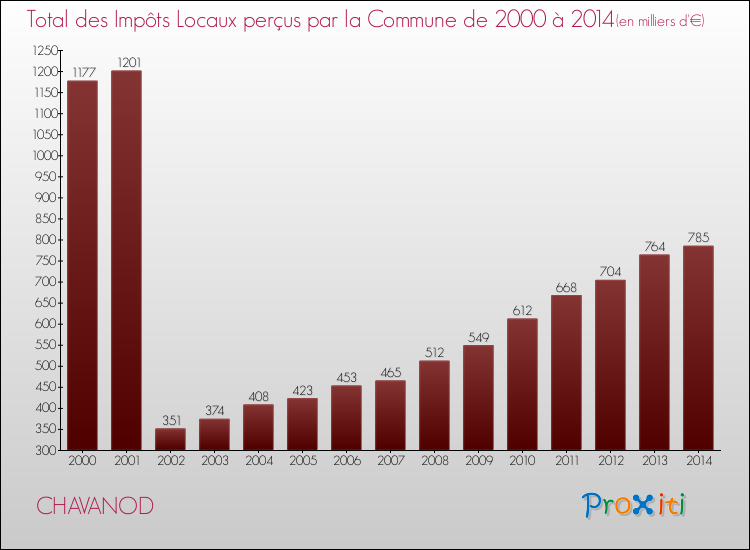 Evolution des Impôts Locaux pour la commune de CHAVANOD de 2000 à 2014 Evolution des Impôts Locaux pour CHAVANOD de 2000 à 2014