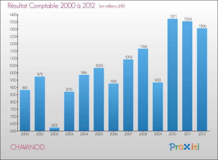 Evolution du résultat comptable pour la commune de CHAVANOD de 2000 à 2012 Evolution du résultat comptable pour CHAVANOD de 2000 à 2012