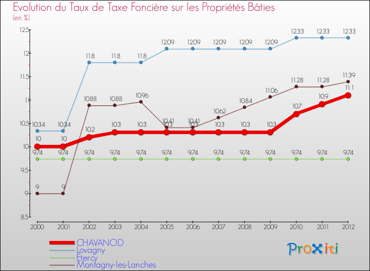 Evolution du taux de la taxe foncière sur le bati pour CHAVANOD et les communes proches de 2000 à 2012 Comparaison des taux de taxe foncière sur le bati pour CHAVANOD et les communes voisines de 2000 à 2012