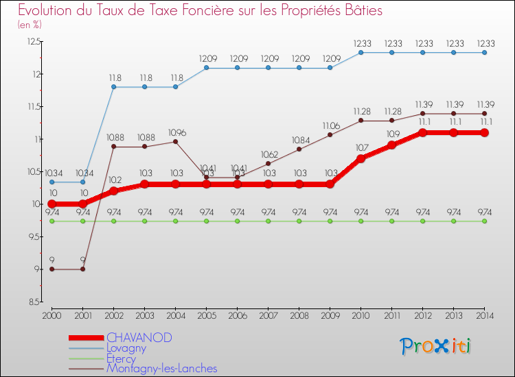 Evolution du taux de la taxe foncière sur le bati pour CHAVANOD et les communes proches de 2000 à 2014 Comparaison des taux de taxe foncière sur le bati pour CHAVANOD et les communes voisines de 2000 à 2014
