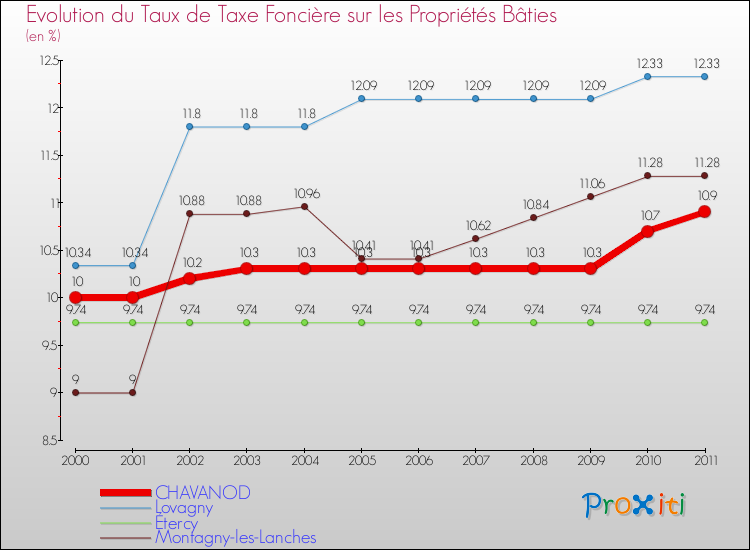 Evolution du taux de la taxe foncière sur le bati pour CHAVANOD et les communes proches Comparaison des taux de taxe foncière sur le bati pour CHAVANOD et les communes voisines
