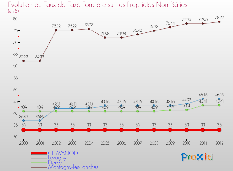 Evolution du taux de la taxe foncière sur les immeubles et terrains non batis pour CHAVANOD et les communes proches de 2000 à 2012 Comparaison des taux de la taxe foncière sur les immeubles et terrains non batis pour CHAVANOD et les communes voisines de 2000 à 2012