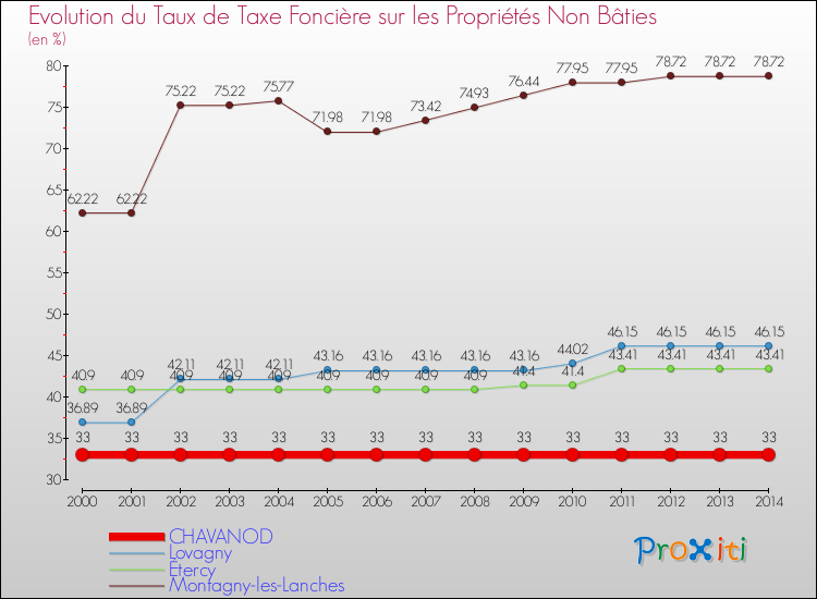 Evolution du taux de la taxe foncière sur les immeubles et terrains non batis pour CHAVANOD et les communes proches de 2000 à 2014 Comparaison des taux de la taxe foncière sur les immeubles et terrains non batis pour CHAVANOD et les communes voisines de 2000 à 2014