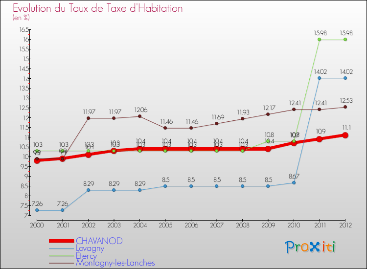 Evolution du taux de la taxe d'habitation pour CHAVANOD et les communes proches Comparaison des taux de la taxe d'habitation pour CHAVANOD et les communes voisines