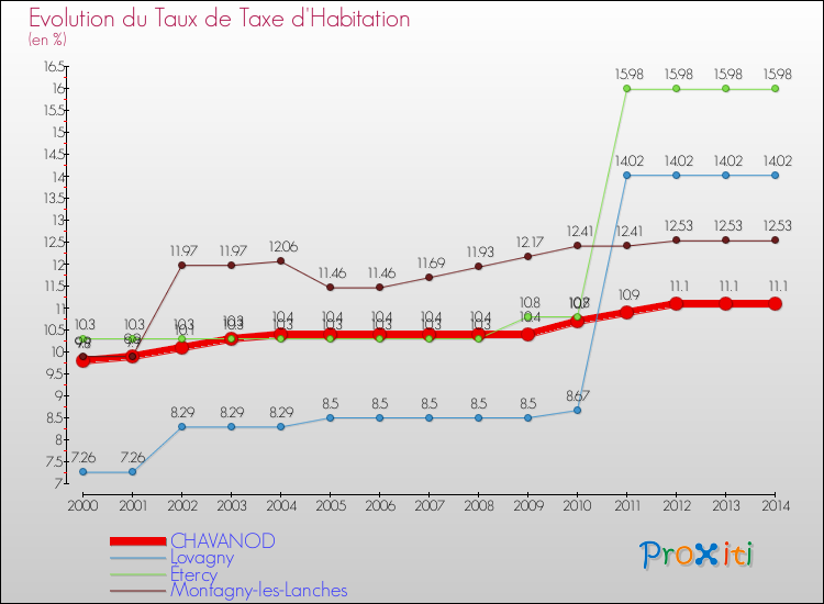 Evolution du taux de la taxe d'habitation pour CHAVANOD et les communes proches de 2000 à 2014 Comparaison des taux de la taxe d'habitation pour CHAVANOD et les communes voisines de 2000 à 2014