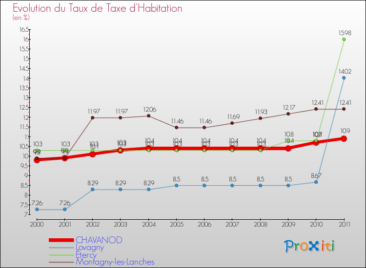 Evolution du taux de la taxe d'habitation pour CHAVANOD et les communes proches Comparaison des taux de la taxe d'habitation pour CHAVANOD et les communes voisines