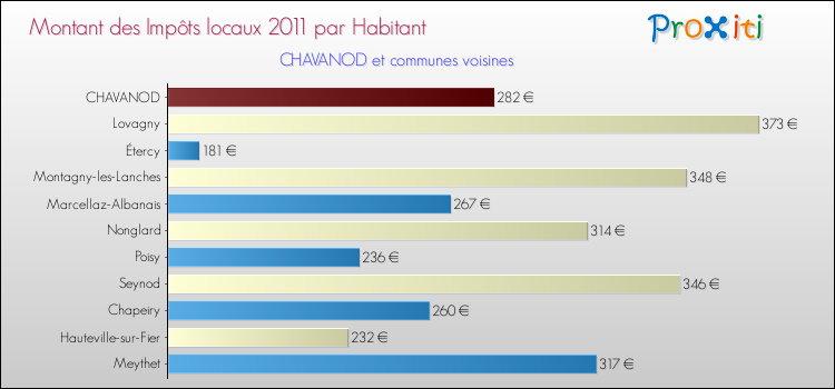 Montant des impôts locaux par Habitant pour CHAVANOD et les communes proches Comparaison des impôts locaux par habitant pour CHAVANOD et les communes voisines