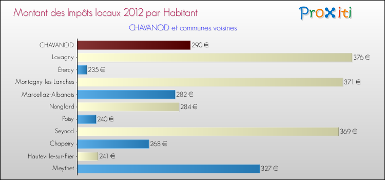 Montant des impôts locaux par Habitant pour CHAVANOD et les communes proches Comparaison des impôts locaux par habitant pour CHAVANOD et les communes voisines