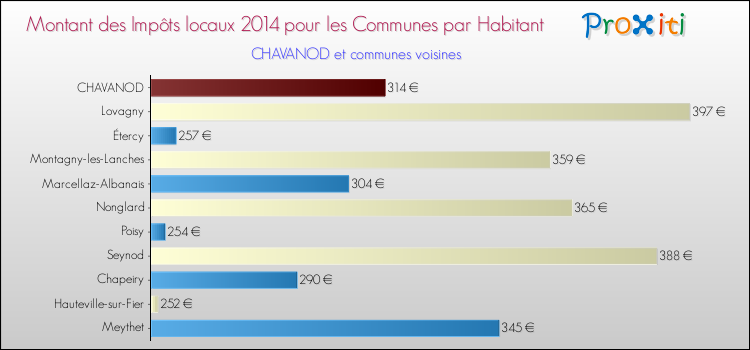 Montant des impôts locaux par Habitant pour CHAVANOD et les communes proches en 2014 Comparaison des impôts locaux par habitant pour CHAVANOD et les communes voisines en 2014