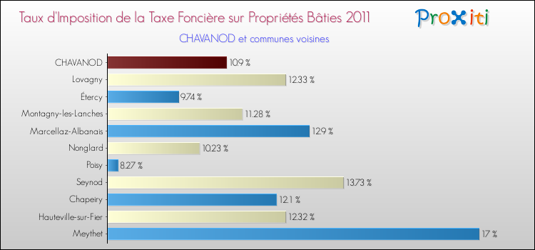 Taux d'imposition de la taxe foncière sur le bati 2011 pour CHAVANOD et les communes proches Comparaison des taux d'imposition de la taxe foncière sur le bati 2011 pour CHAVANOD et les communes voisines