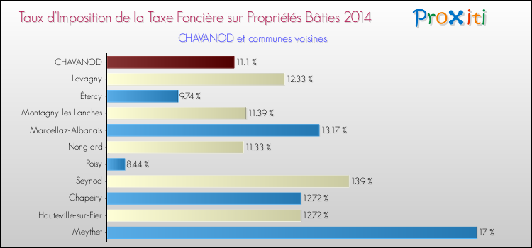 Taux d'imposition de la taxe foncière sur le bati 2014 pour CHAVANOD et les communes proches Comparaison des taux d'imposition de la taxe foncière sur le bati 2014 pour CHAVANOD et les communes voisines