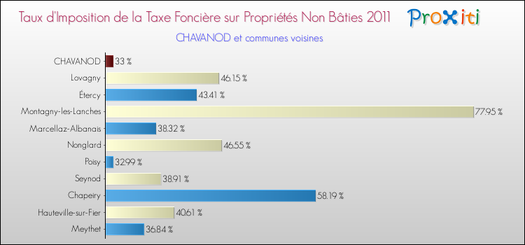 Taux d'imposition de la taxe foncière sur les immeubles et terrains non batis 2011 pour CHAVANOD et les communes proches Comparaison des taux d'imposition de la taxe foncière sur les immeubles et terrains non batis 2011 pour CHAVANOD et les communes voisines