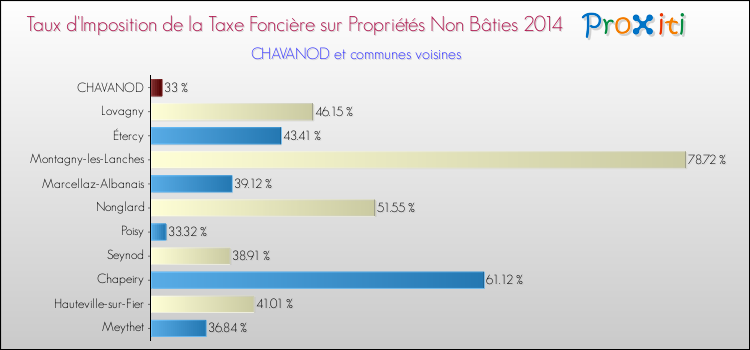 Taux d'imposition de la taxe foncière sur les immeubles et terrains non batis 2014 pour CHAVANOD et les communes proches Comparaison des taux d'imposition de la taxe foncière sur les immeubles et terrains non batis 2014 pour CHAVANOD et les communes voisines