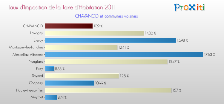Taux d'imposition de la taxe d'habitation 2011 pour CHAVANOD et les communes proches Comparaison des taux d'imposition de la taxe d'habitation 2011 pour CHAVANOD et les communes voisines