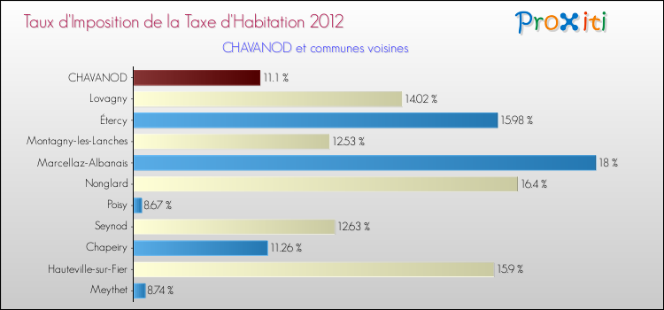 Taux d'imposition de la taxe d'habitation 2012 pour CHAVANOD et les communes proches Comparaison des taux d'imposition de la taxe d'habitation 2012 pour CHAVANOD et les communes voisines