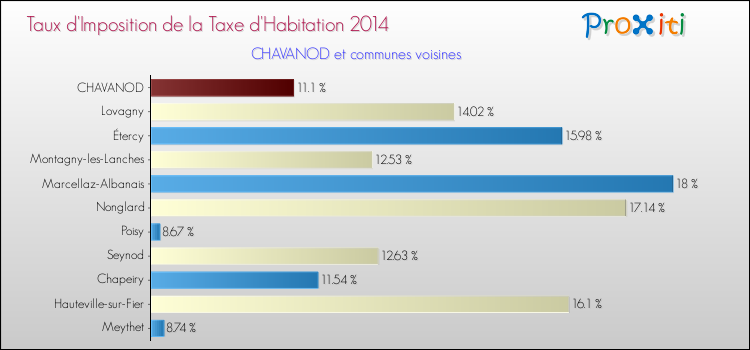 Taux d'imposition de la taxe d'habitation 2014 pour CHAVANOD et les communes proches Comparaison des taux d'imposition de la taxe d'habitation 2014 pour CHAVANOD et les communes voisines