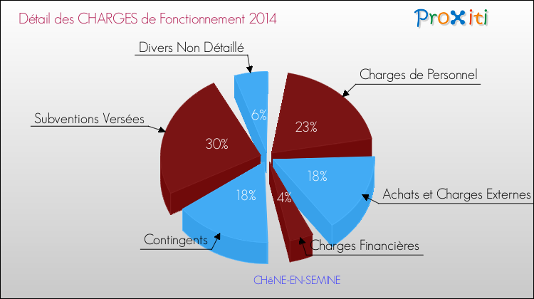 Décomposition des Charges de Fonctionnement 2014 de la commune de CHêNE-EN-SEMINE Charges de Fonctionnement 2014 pour la commune de CHêNE-EN-SEMINE