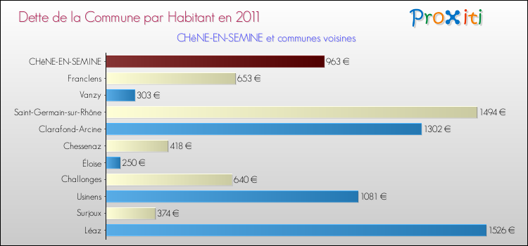 Dette par habitant de la commune en 2011 pour CHêNE-EN-SEMINE et les communes proches Comparaison de la dette par habitant de la commune en 2011 pour CHêNE-EN-SEMINE et les communes voisines