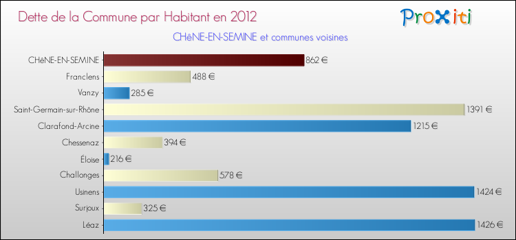 Dette par habitant de la commune en 2012 pour CHêNE-EN-SEMINE et les communes proches Comparaison de la dette par habitant de la commune en 2012 pour CHêNE-EN-SEMINE et les communes voisines