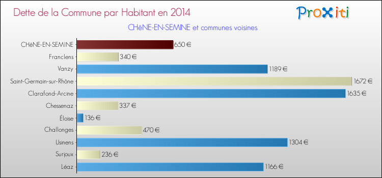 Dette par habitant de la commune en 2014 pour CHêNE-EN-SEMINE et les communes proches Comparaison de la dette par habitant de la commune en 2014 pour CHêNE-EN-SEMINE et les communes voisines