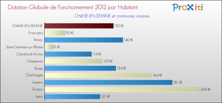 Montant des dotations globales de fonctionnement DGF par Habitant pour CHêNE-EN-SEMINE et les communes proches Comparaison des des dotations globales de fonctionnement DGF par habitant pour CHêNE-EN-SEMINE et les communes voisines