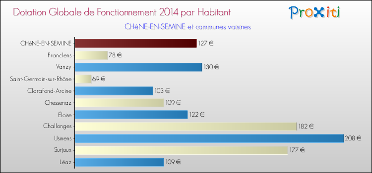 Montant des dotations globales de fonctionnement DGF par Habitant pour CHêNE-EN-SEMINE et les communes proches en 2014. Comparaison des des dotations globales de fonctionnement DGF par habitant pour CHêNE-EN-SEMINE et les communes voisines en 2014.