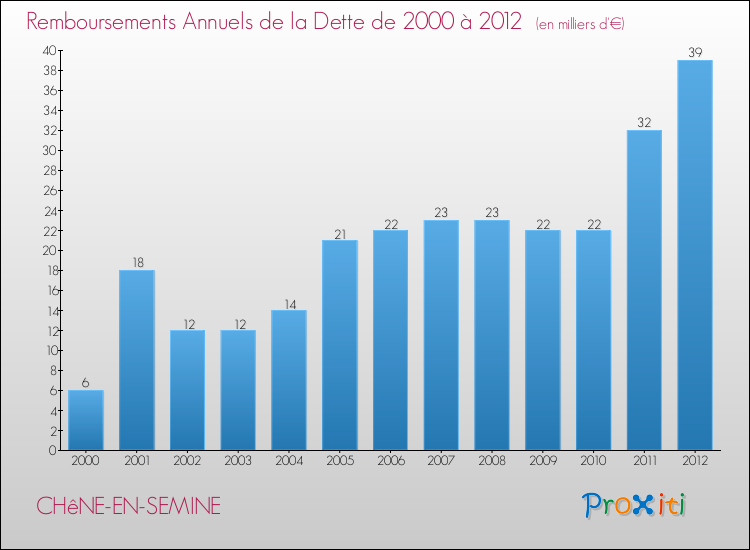 Evolution de l'annuité de la dette pour la commune de CHêNE-EN-SEMINE de 2000 à 2012 Annuités de la dette pour CHêNE-EN-SEMINE de 2000 à 2012